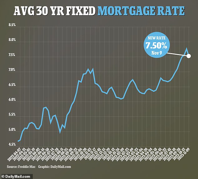 The average interest rate on a 30-year mortgage has fallen to 7.50 percent, according to the latest figures from November 9.