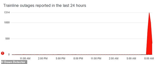 More than 1,314 issues were recorded with Down Detector, with 92 percent of users saying they were experiencing difficulties with the app, while 5 percent were experiencing issues with tickets