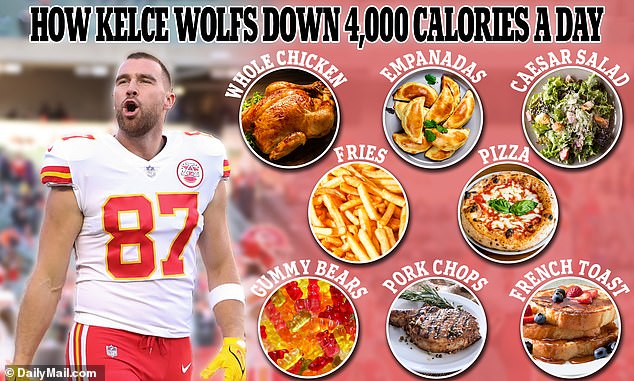 Travis Kelce, a tight end for the Kansas City Chiefs, has revealed that he eats about 4,000 calories a day