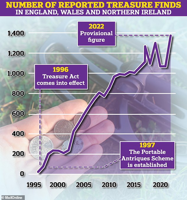 On the rise: There were 1,378 discoveries in total, according to provisional figures for 2022, which if confirmed would be the highest number of discoveries since records began in 1996