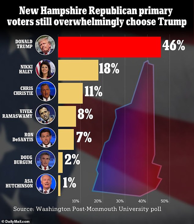 Former President Donald Trump has a 28-point lead in New Hampshire, while former U.N. official.  Nikki Haley in a distant second and Florida Governor Ron DeSantis in an embarrassing fifth, new polls show