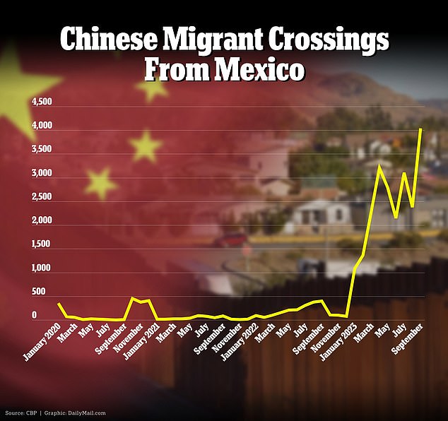 For fiscal year 2023, which ended in September, U.S. Customs and Border Protection reported 24,048 apprehensions of Chinese migrants by Border Patrol agents at the southern border