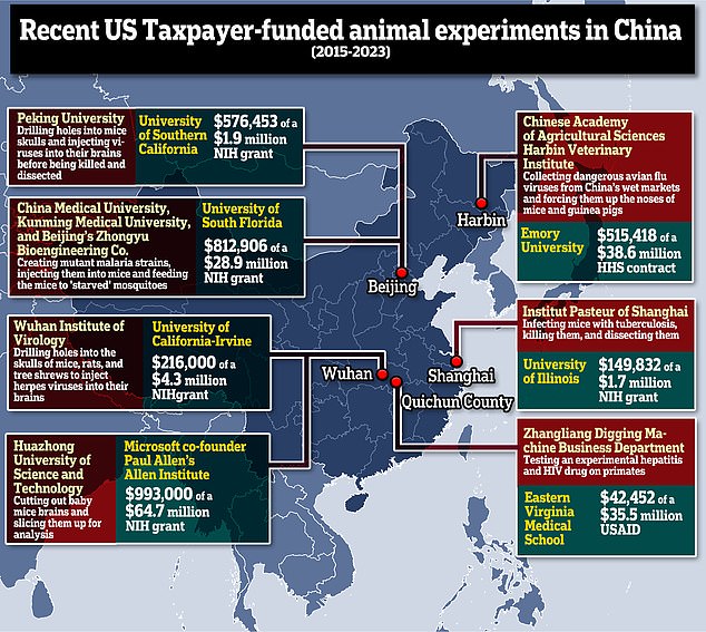 Between 2015 and 2023, at least seven U.S. entities provided NIH grant money to laboratories in China that conduct animal testing, totaling $3,306,061