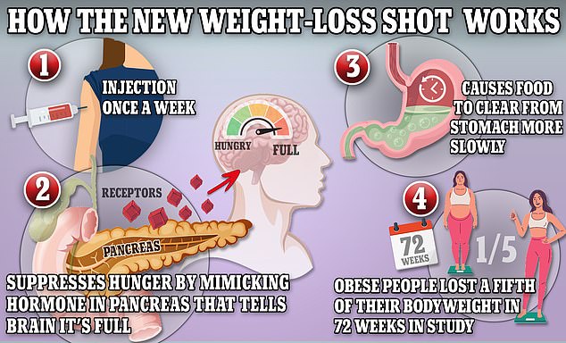 Wegovy and Ozempic work by causing the body to produce a hormone called GLP-1, which is released naturally from the intestines after meals.