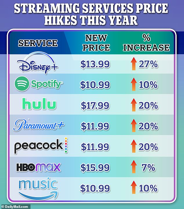 The era of cheap streaming appears to be over, as numerous services have increased their prices this year