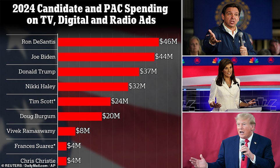 Ron DeSantis is the biggest spender in 2024, even surpassing former President Donald Trump with $9 million and President Joe Biden with $2 million.  Florida's governor has focused on Iowa, spending nearly half of his total $46 million on television, digital and radio ads to convince Republicans in the nation's first primary state to stand up for him.