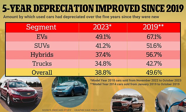 A new study shows that used cars of all classes are retaining their value better than in 2019