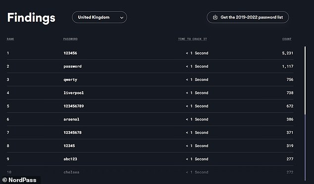 Britain's favorite passwords: In Britain, both 'password' and 'password1' were again among the most used passwords this year, according to password management company NordPass