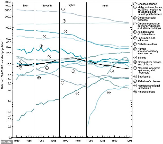 A 1998 report from the Centers for Disease Control and Prevention shows a record 2,314,690 deaths in 1996 and 15 significant causes of death (pictured)