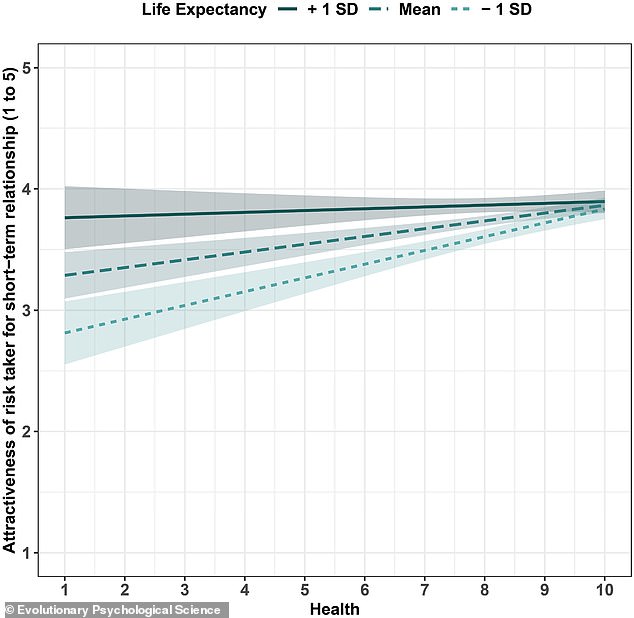 Women who rated themselves as healthy and lived in countries with higher life expectancy found men who took high risks more attractive as short-term mates.