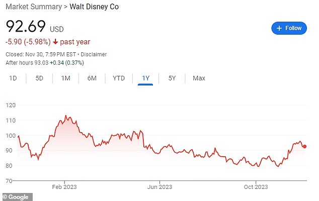 As of the closing bell Thursday, Disney shares were down nearly 6 percent from a year ago, having lost 17.23 percent over the past five years