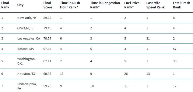 1701416821 971 New Yorkers spend at least 236 HOURS in traffic each