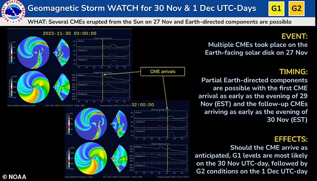 The National Oceanic and Atmospheric Administration (NOAA) said several coronal ejections left the sun on Monday (November 27) and traveled at hundreds of miles per second hitting the Earth's magnetic field system.