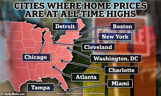 It comes after US home prices hit another record high in September, rising for the eighth straight month