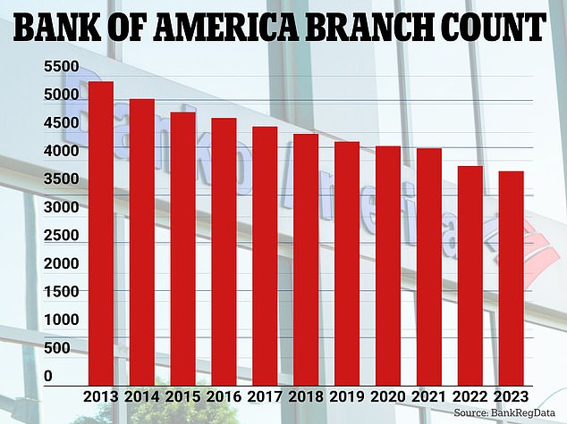 Bank of America had 5,400 branches in 2013 and about 3,800 this year, also according to BankRegData