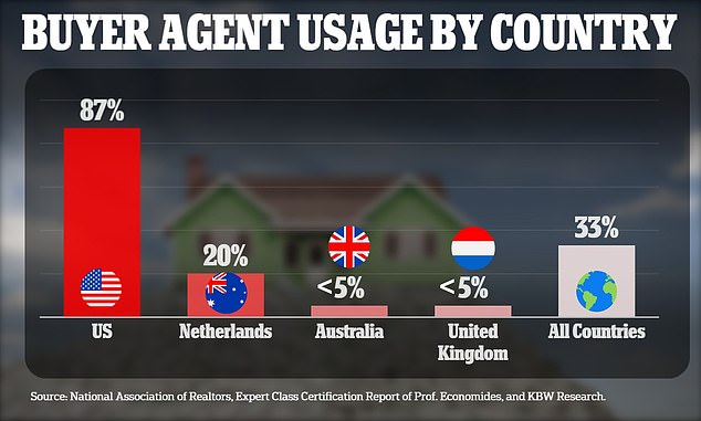 In countries where buyer and seller agents are 'unbundled', buyer agent use was significantly lower, according to the KBW report