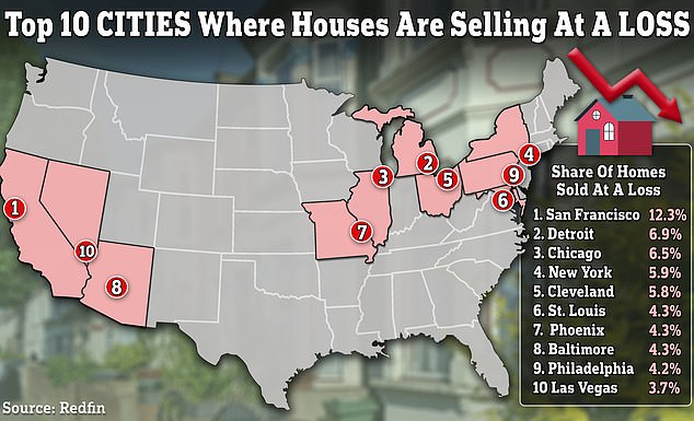 Three percent of all homes sold in the U.S. between May and July sold for less than what the owners bought them for, Redfin data shows