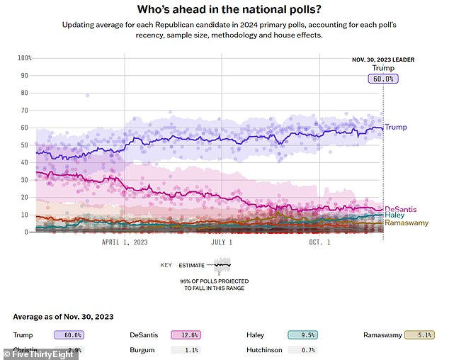 According to the latest polls, Trump is 60 percent ahead of his other Republican counterparts, including Ron DeSantis, Nikki Haley and Vivek Ramaswamy.