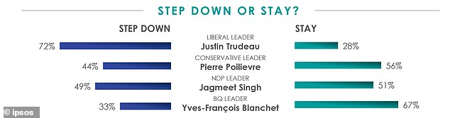 72 percent of Canadians say Trudeau should resign and let his Liberal Party choose a new leader before the next election, which won't take place until 2025