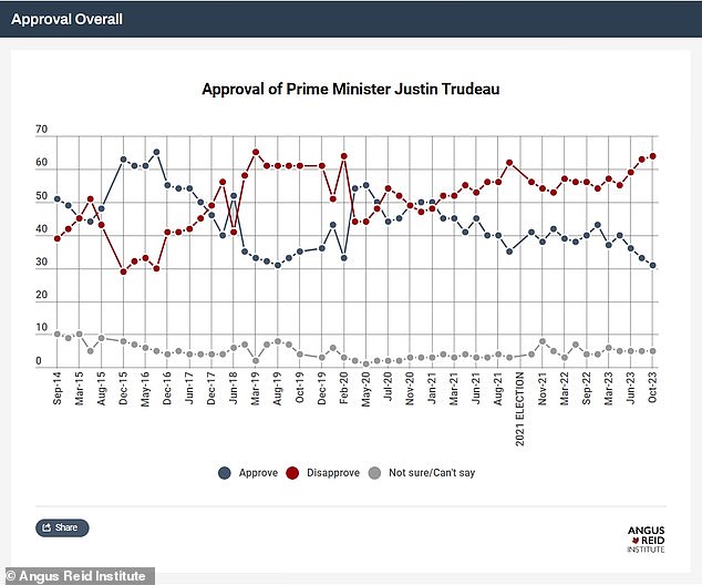 Only 31 percent of Canadians said they approved of Trudeau's performance, while 64 percent disapproved