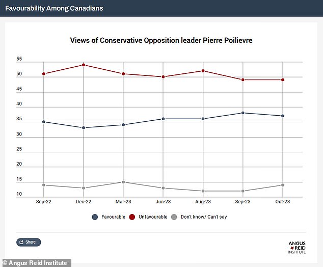 The same poll showed Poilievre with an unfavorable share of 49 percent and a favorable rating of 37 percent, while 14 percent of voters were undecided.