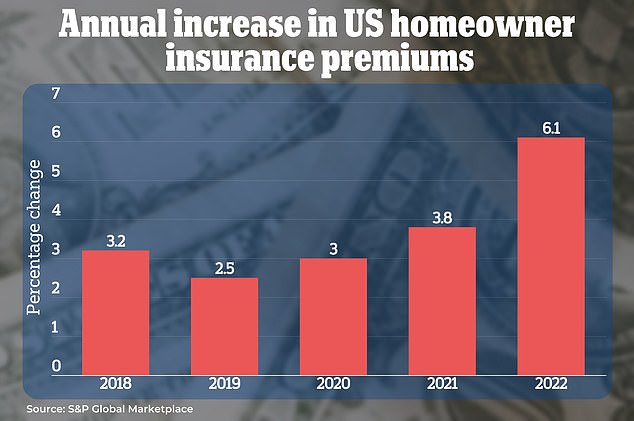 Homeowners insurance premiums rose 6.1 percent last year.  And in the first nine months of this year, through September 1, interest rates had already risen 8.8 percent, according to S&P data.