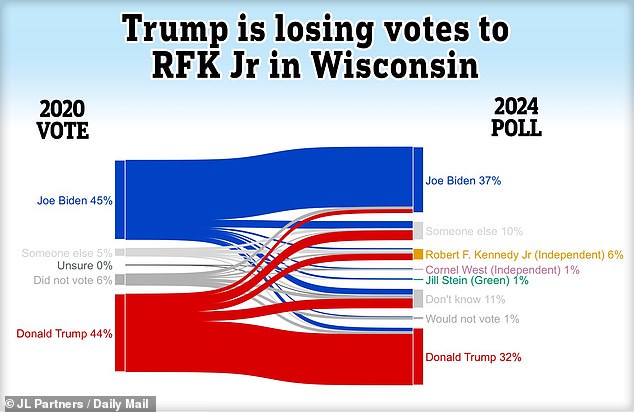 The situation is different in Wisconsin, where Robert Kennedy Jr.  could be poised to make a decisive impact by turning voters away from Trump