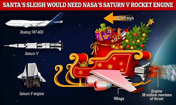 Santa's sleigh could potentially fly if it received a few major modifications, including a pair of wings similar to those of a commercial airliner and an engine with the same thrust as that produced by NASA's Saturn V rocket or 150 Boeing 747s. 400 aircraft