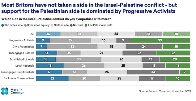 Most Britons have not taken a side in the conflict – but support for the Palestinian side is more dominated by activists, 'a passionate and vocal group for whom politics is at the core of their identity', the survey said.