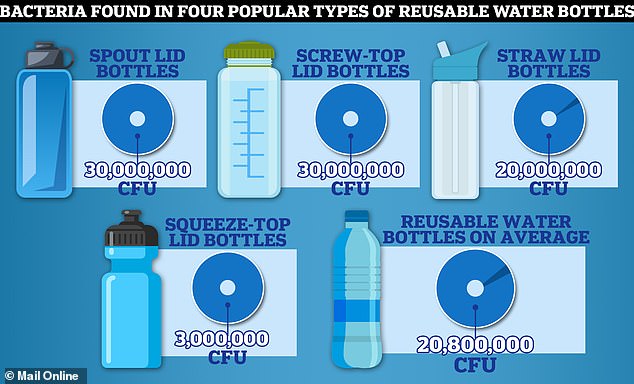 Researchers from waterfilterguru.com swabbed four types of water bottles to see how many colony-forming units (CFUs) had formed.  On average, they contain 20.8 million CFUs of gram-negative bacteria.  For comparison: a toilet seat has 515.