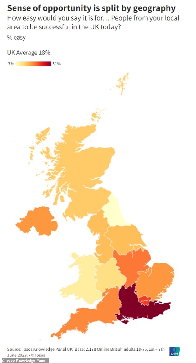 People in the Southeast are the most likely, at 31 percent, to believe that it is easy for someone close to them to be successful.  This is almost double the UK average of 18 percent