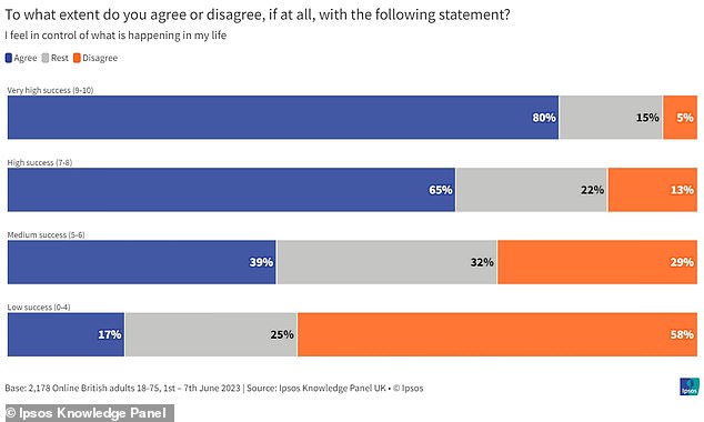 Eight in 10 who think they are very successful say they feel in control of what happens in their lives.  But only 17 percent of those who rate their success as low think the same