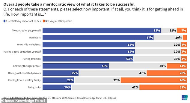 Respondents also said the most important factor for success overall was treating other people well – which more than eight in 10 saw as essential or very important.