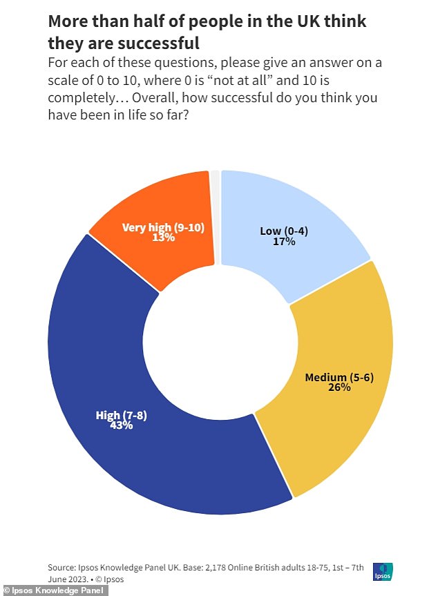 About 13 percent of respondents rated their own success as nine to ten out of ten, while 43 percent gave it a seven or eight.  But almost a fifth estimated it between four and zero