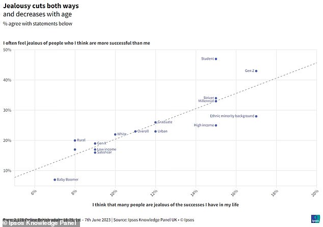 Jealousy is most common among the younger generation, with 43 percent of Gen Z agreeing that they 'often feel jealous of people who I think are more successful than me'