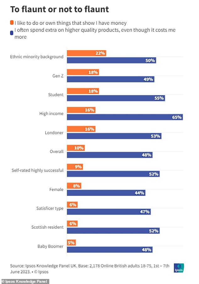 Even among high earners and the Generation Z group of people aged 27 and under, less than a fifth admit they want to show off their wealth