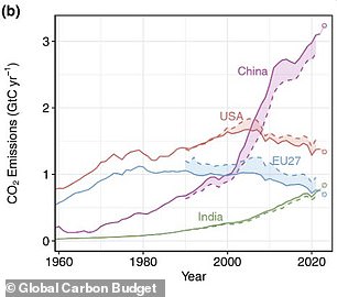 In terms of total emissions, China outpaces the rest of the world and continues to produce more carbon dioxide each year