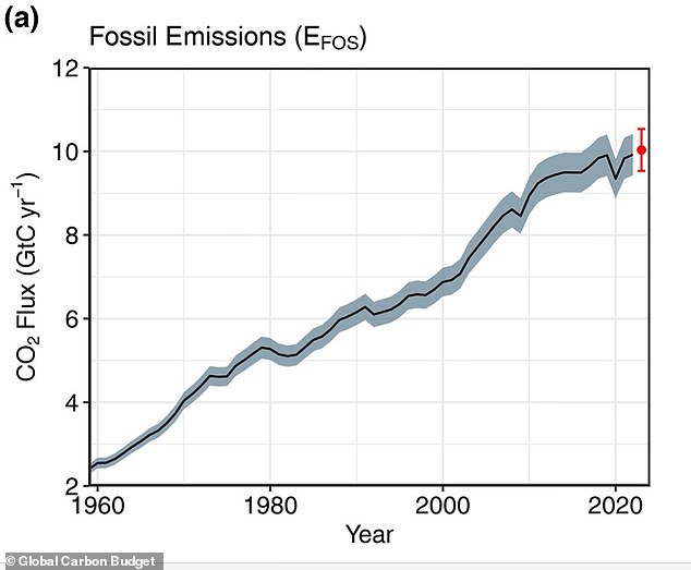 Despite hopes that global efforts will reduce emissions, the study found that carbon dioxide from burning fossil fuels has stabilized, not decreased.