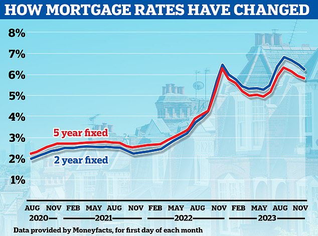 Declining: Average fixed mortgage rates appear to be retreating somewhat after a barrage of rate increases in the first half of the year, but remain much higher than in previous years