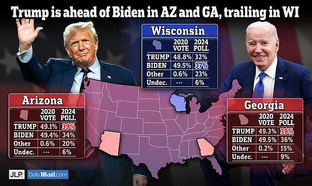 A survey of three key battleground states for DailyMail.com found Trump ahead in Arizona and Georgia, while Biden is in Wisconsin, showing the challenge he faces