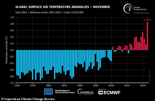 This year was the hottest November on record, with air temperatures averaging 1.53°F (0.85°C) above the average from 1991 to 2020.