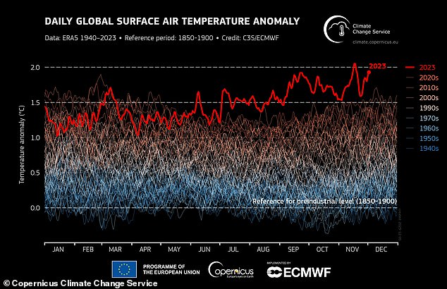 Data shows global temperatures are steadily rising, making November the hottest fall and year on record.