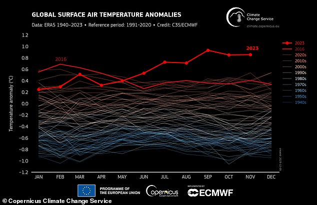 Average global temperatures for 2023 were just under 1.5 degrees Celsius above pre-industrial levels that countries pledged to avoid as part of the Paris climate agreement.