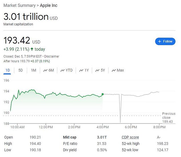 1701844740 780 Apples market cap closes at 3 TRILLION for the first