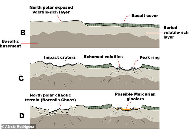 This diagram shows how salt glaciers may have formed after a volatile-rich layer beneath the planet's basalt surface was exposed to the sun's intense heat
