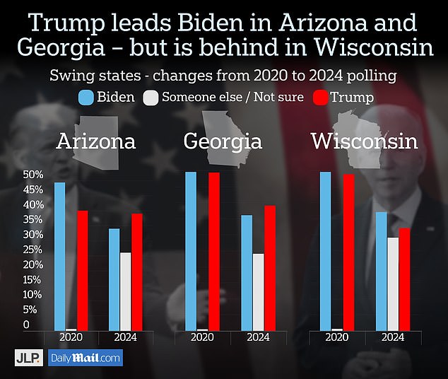 Trump is ahead in Arizona and Georgia, but trails Biden in Wisconsin