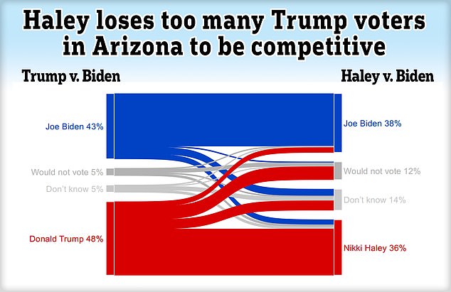 1701873794 500 Trump IS the most electable Republican after all Blow for