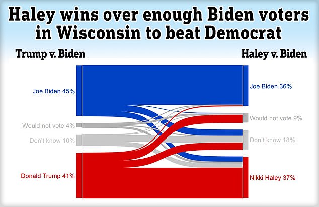 In our poll, Haley loses members of the Trump base, but gains some direct Biden switchers and reduces turnout for the Democratic candidate.  In Wisconsin, it could be enough to win