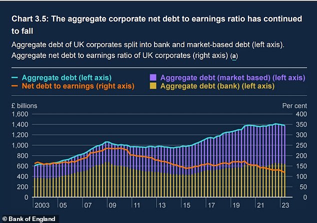 Profits have risen, allowing companies to survive higher debt loads