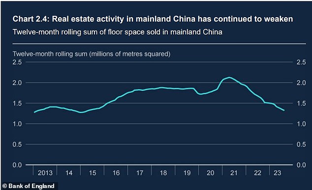 The Chinese real estate market is a source of external risk, as highlighted by the BoE